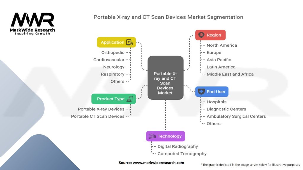 Portable X ray and CT scan Devices Market