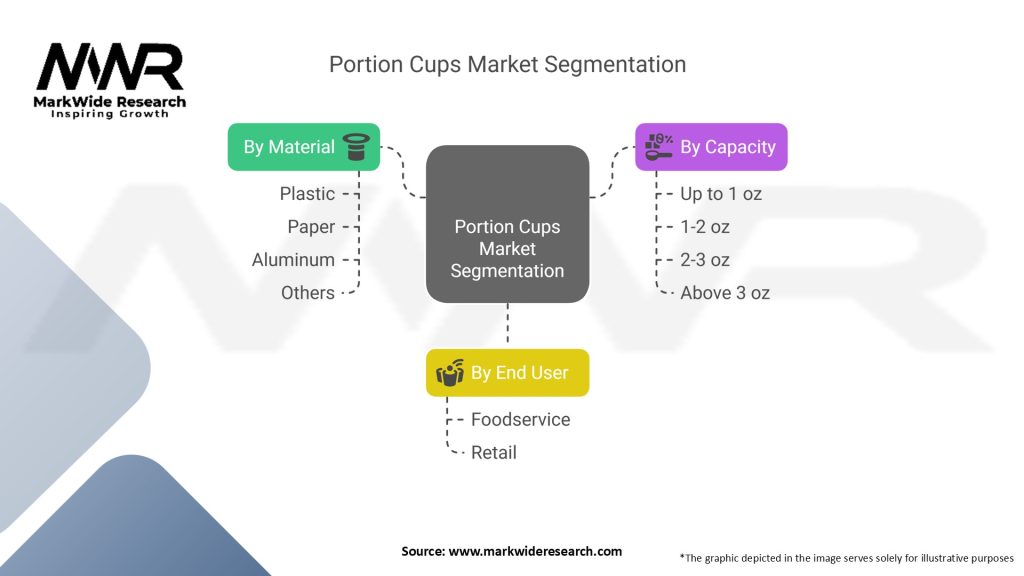 Portion Cups Market