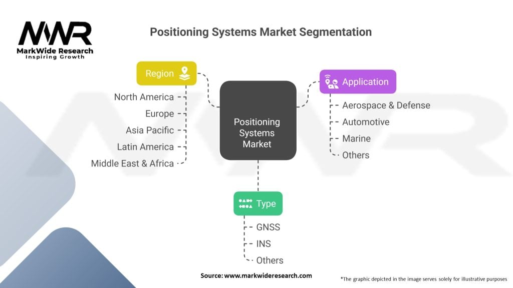 Positioning Systems Market Segmentation