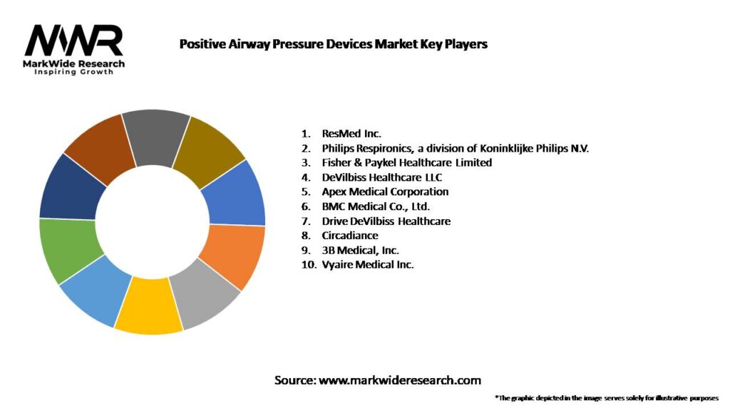 Positive Airway Pressure Devices Market