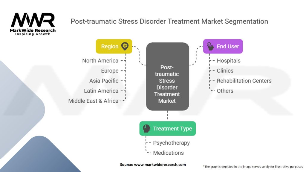 Post-traumatic Stress Disorder Treatment Market Segmentation