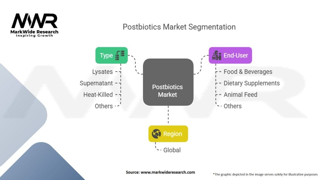 Postbiotics Market