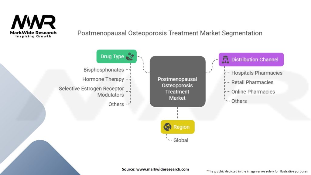 Postmenopausal Osteoporosis Treatment Market Segmentation