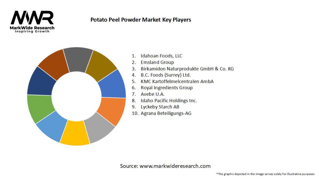 Potato peel powder Market 