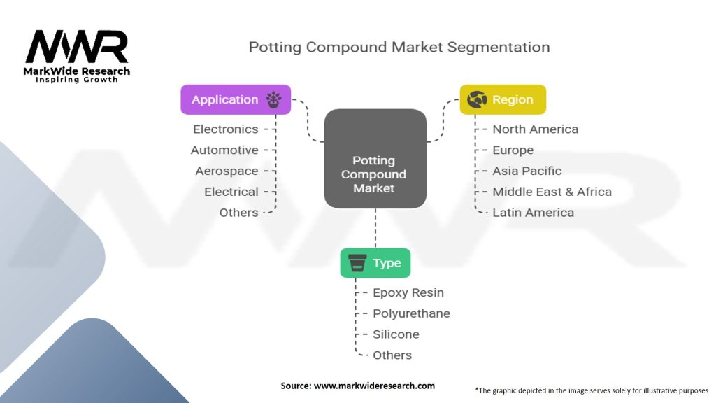 Potting Compound Market