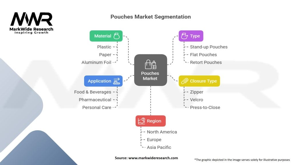 Pouches Market