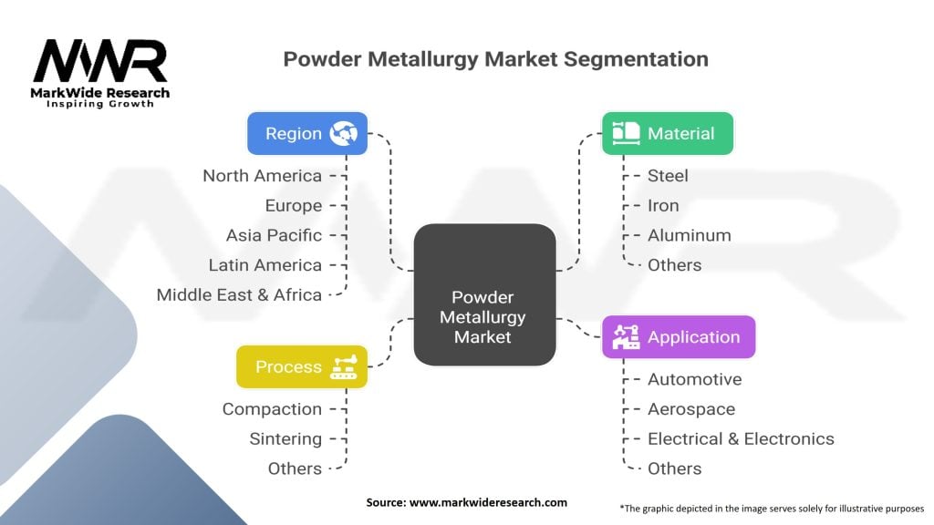 Powder Metallurgy Market