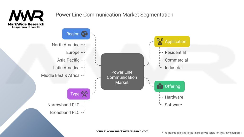 Power Line Communication Market Segmentation