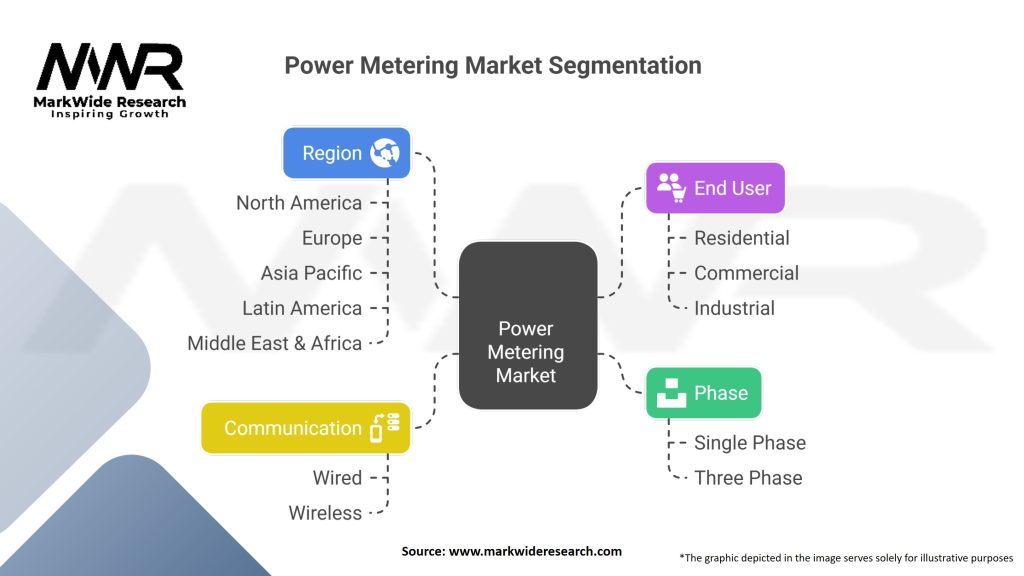 Power Metering Market