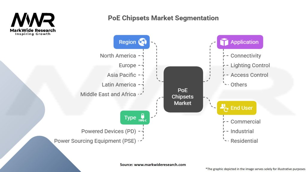 Power Over Ethernet (PoE) Chipsets Market