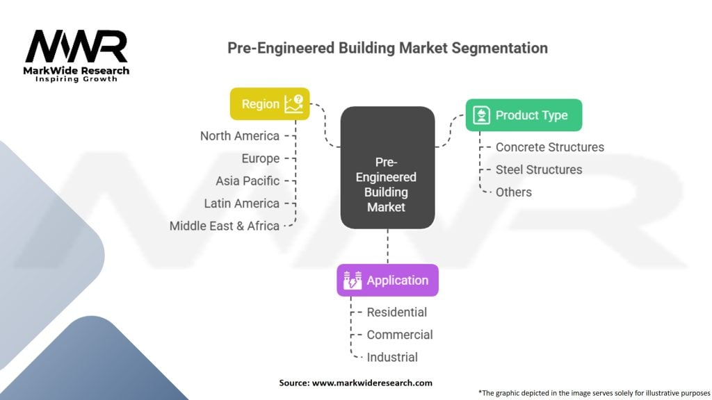 Pre-Engineered Building Market