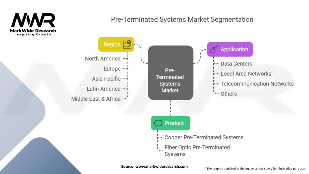 Pre terminated Systems Market Segmentation