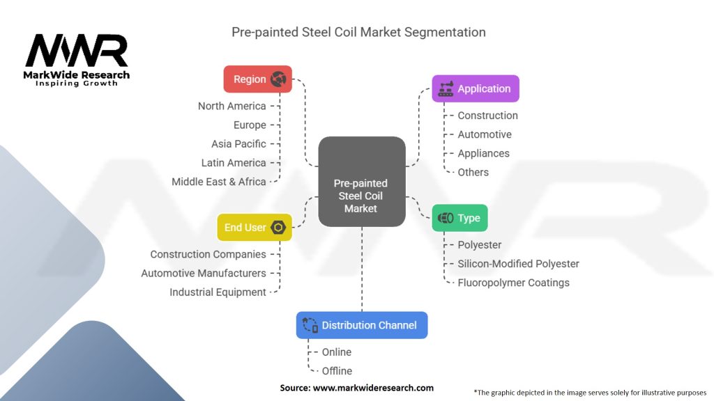 Pre-painted Steel Coil Market Segmentation