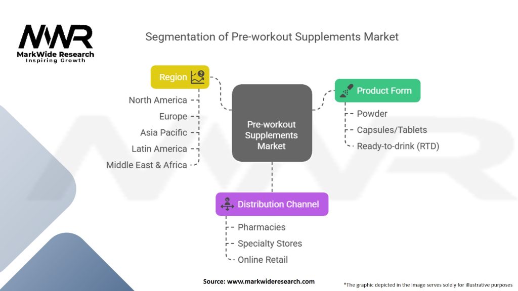 Pre-workout Supplements Market
