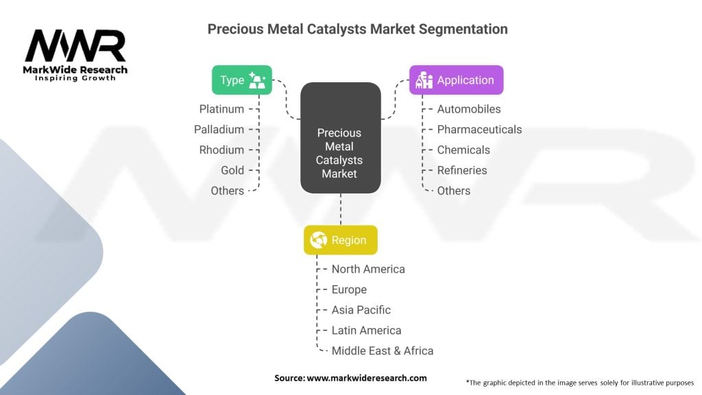 Precious Metal Catalysts Market Segmentation