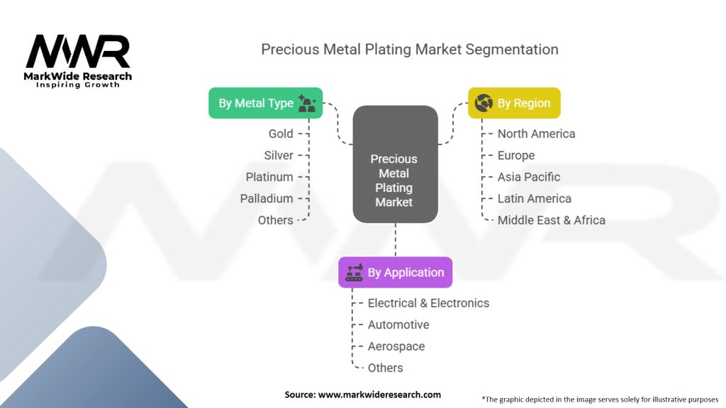Precious Metal Plating Market