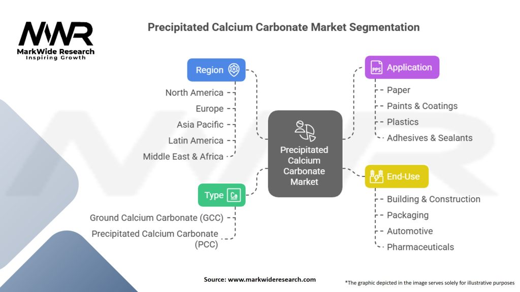 Precipitated Calcium Carbonate Market