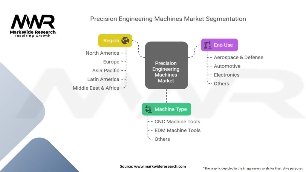 Precision Engineering Machines Market