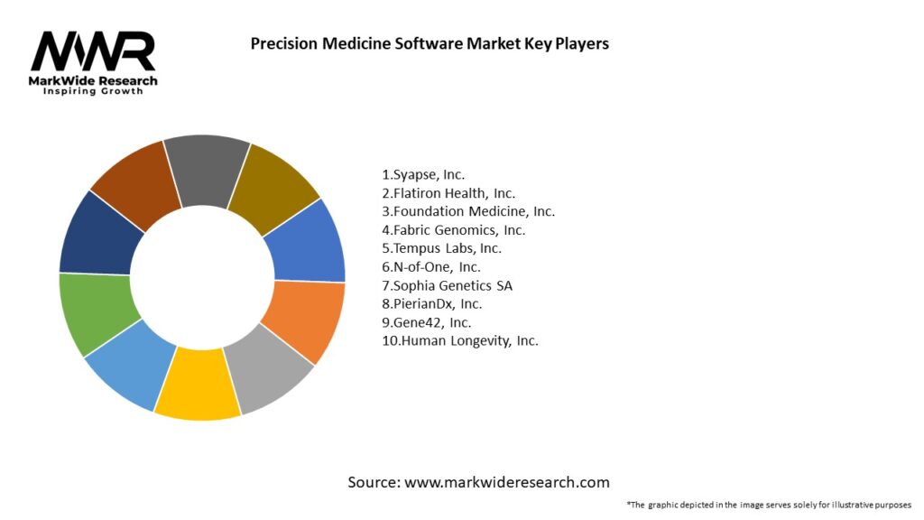 Precision Medicine Software Market