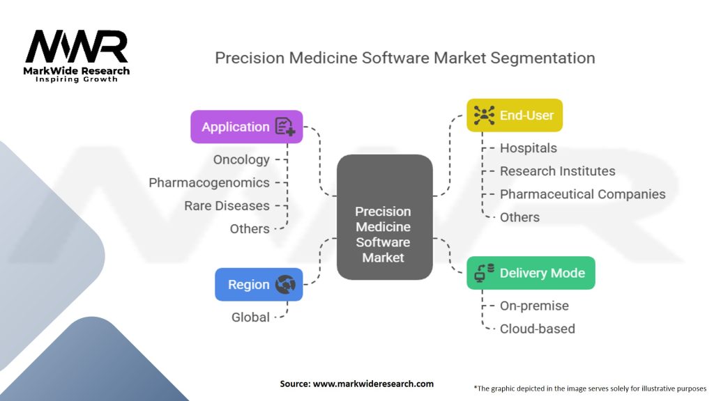 Precision Medicine Software Market