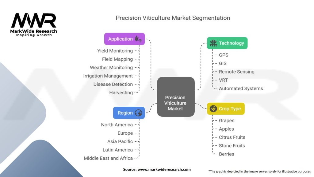 Precision Viticulture Market Segmentation