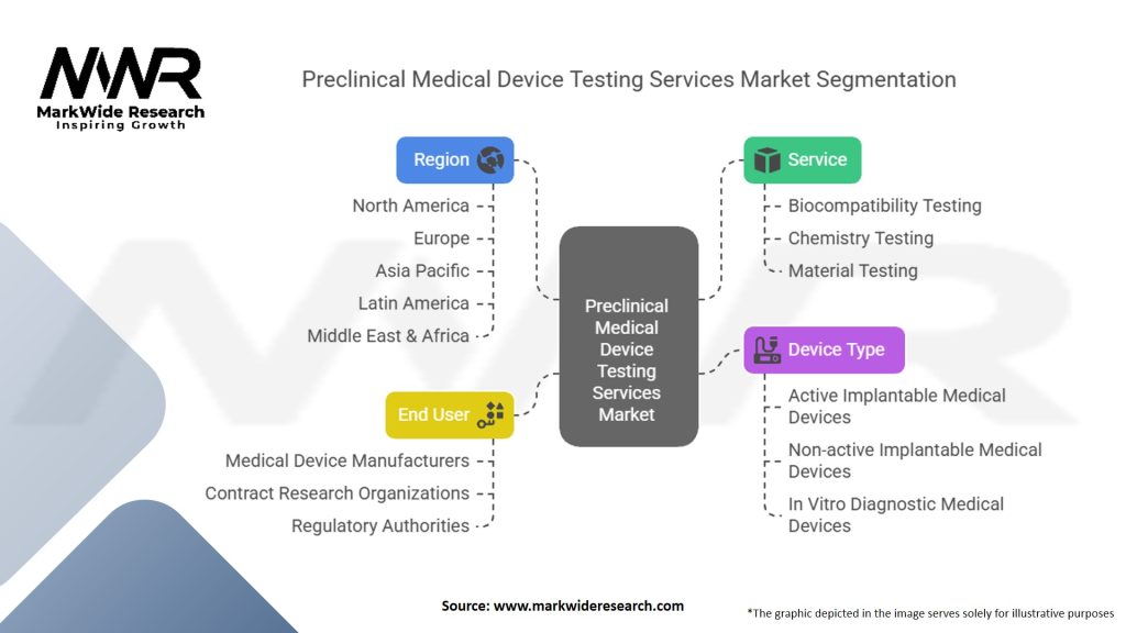Preclinical Medical Device Testing Services Market