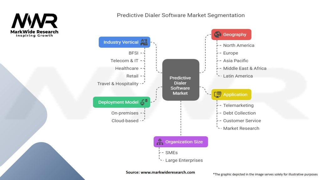 Predictive Dialer Software Market