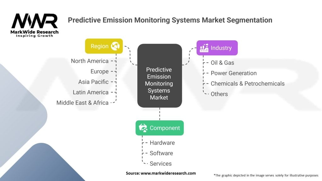Predictive Emission Monitoring Systems Market 