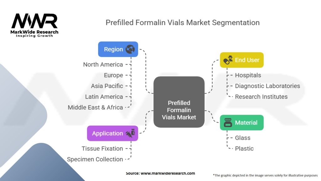 Prefilled Formalin Vials Market