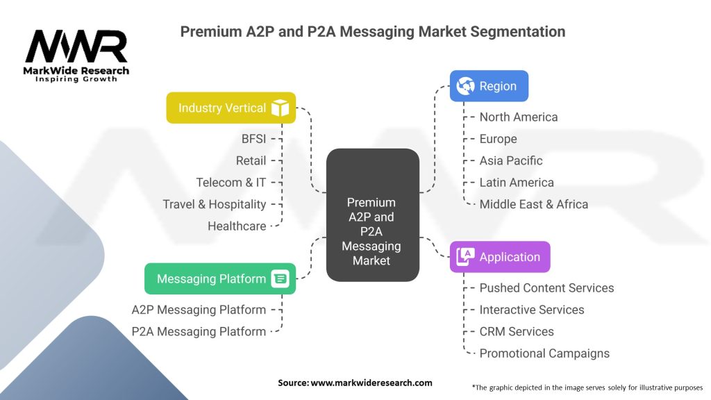 Premium A2P and P2A Messaging Market