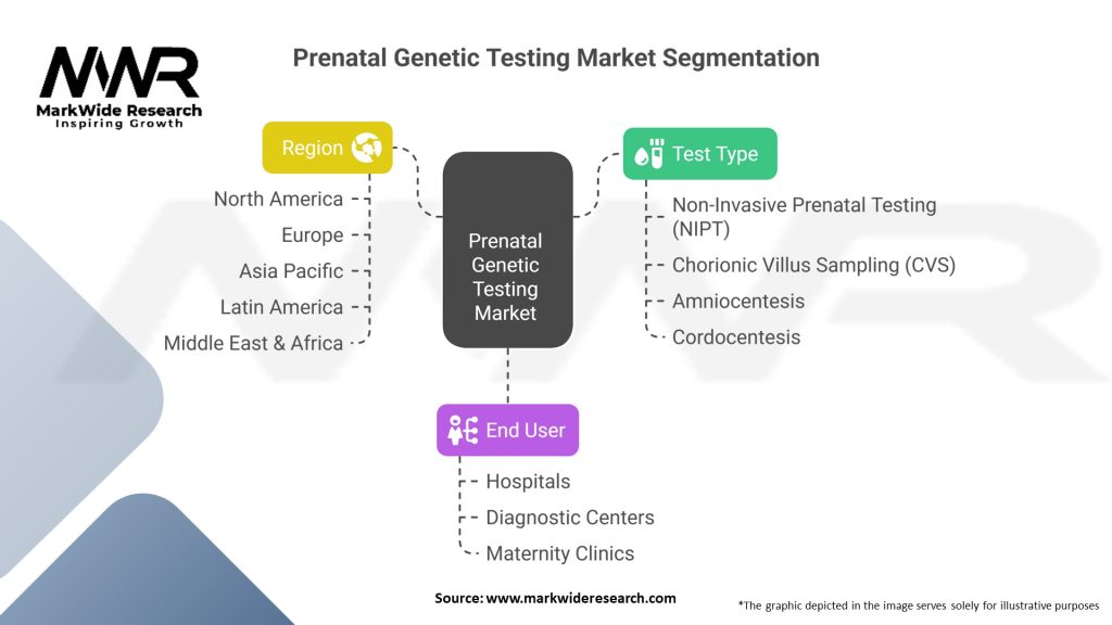 Prenatal Genetic Testing Market Segmentation