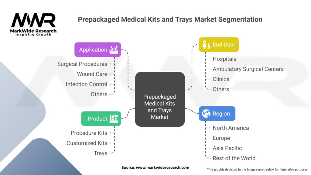 Prepackaged Medical Kits and Trays Market Segmentation