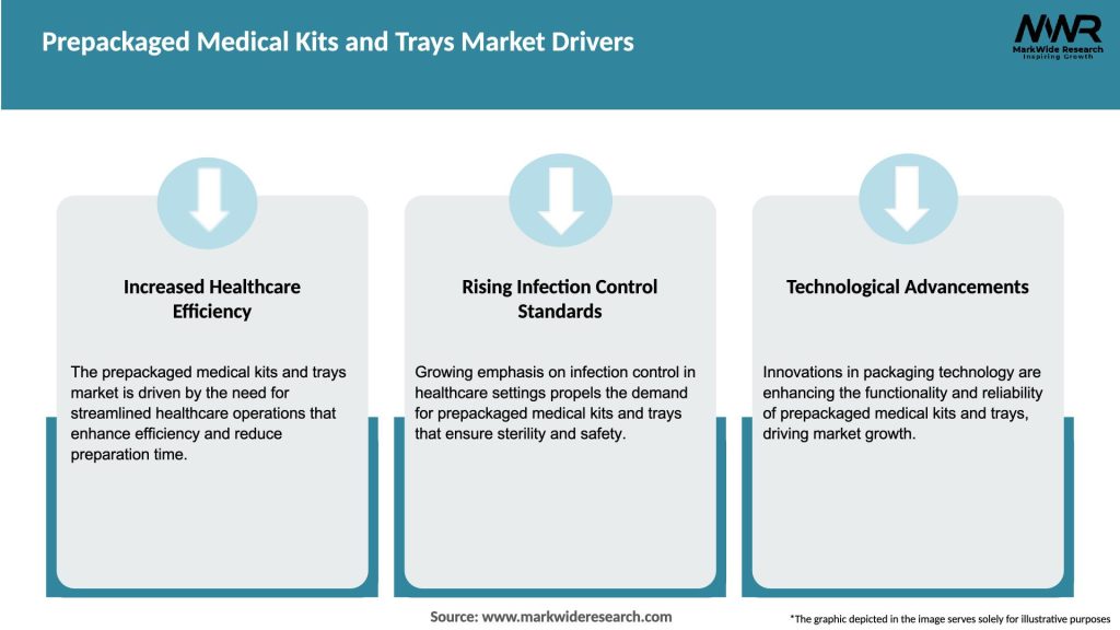 Prepackaged Medical Kits and Trays Market Drivers