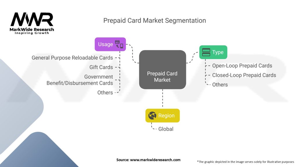 Prepaid Card Market