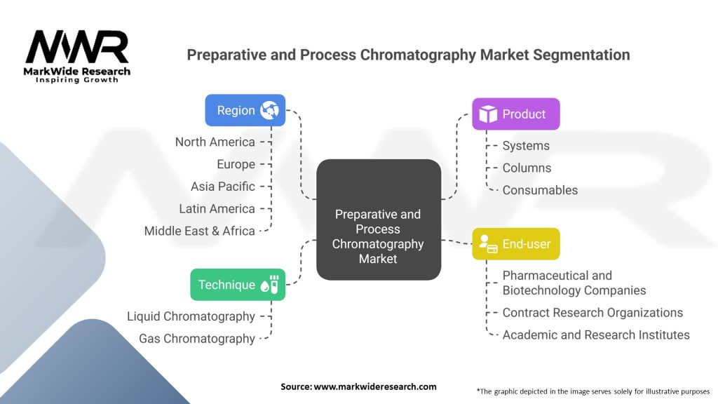 Preparative and Process Chromatography Market Segmentation
