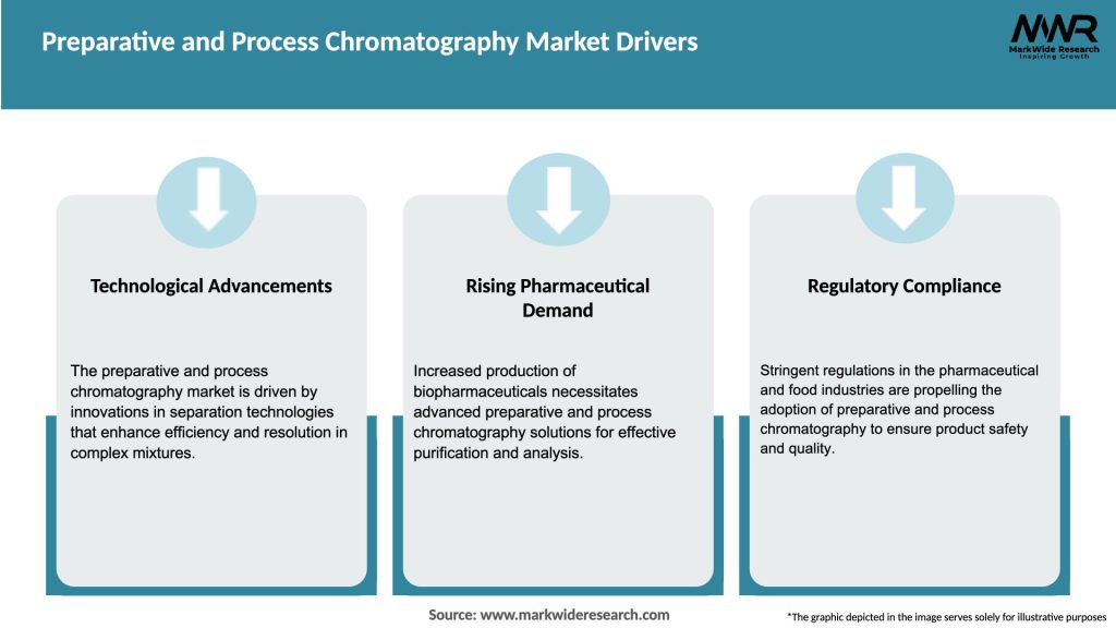 Preparative and Process Chromatography Market Drivers