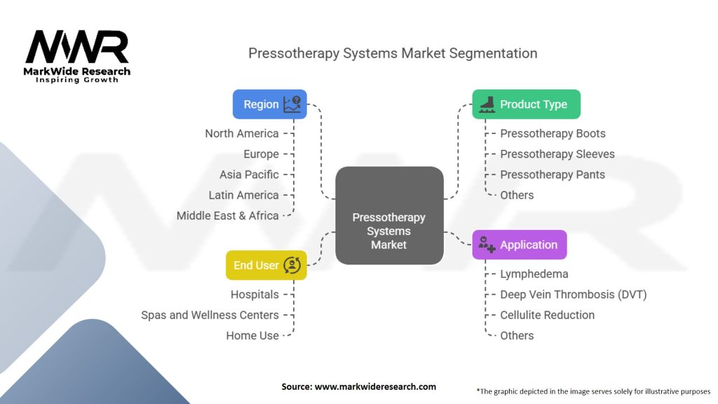 Pressotherapy Systems Market Segmentation