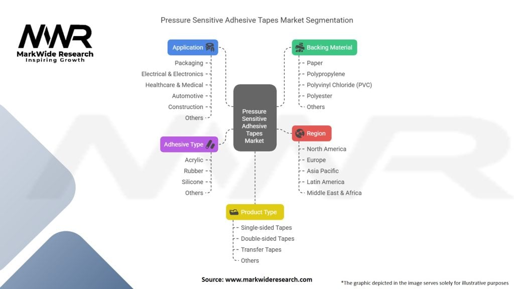 Pressure Sensitive Adhesive Tapes Market Segmentation