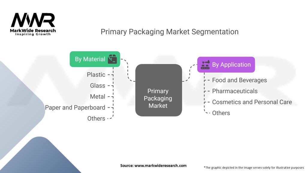 Primary Packaging Market