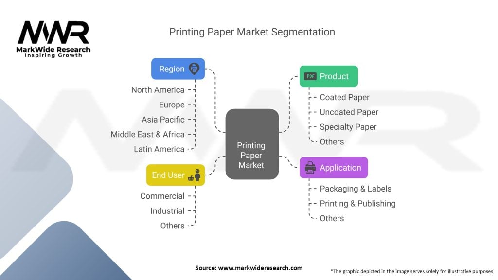 Printing Paper Market Segmentation