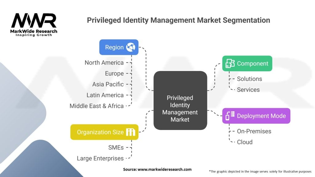 Privileged Identity Management Market