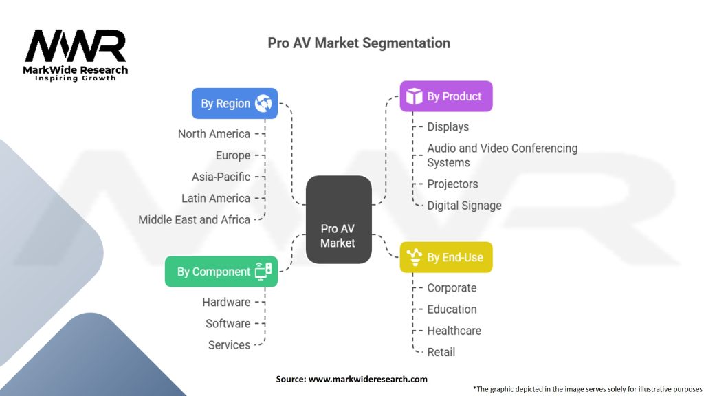 Pro AV Market Segmentation