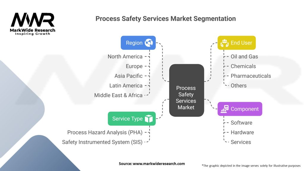 Process Safety Services Market