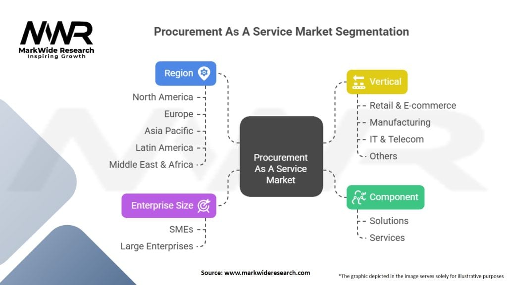 Procurement As A Service Market Segmentation