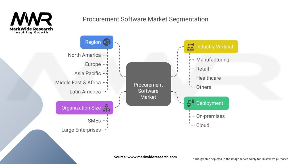 Procurement Software Market
