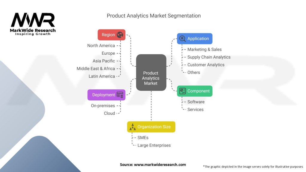 Product Analytics Market