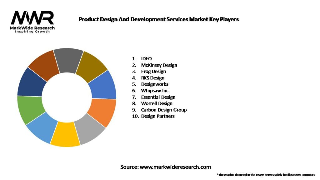 Product Design And Development Services Market