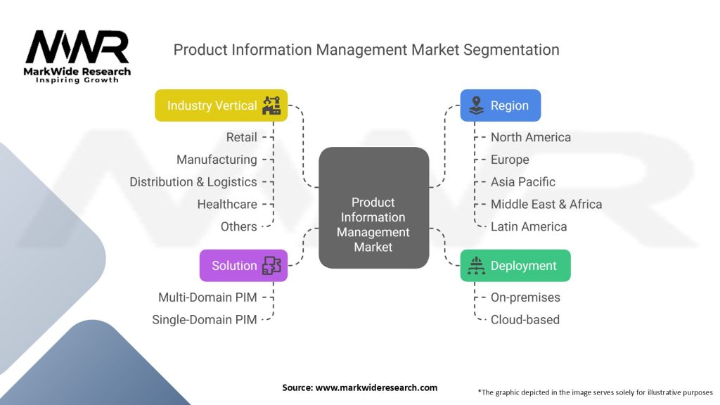 Product Information Management Market Segmentation