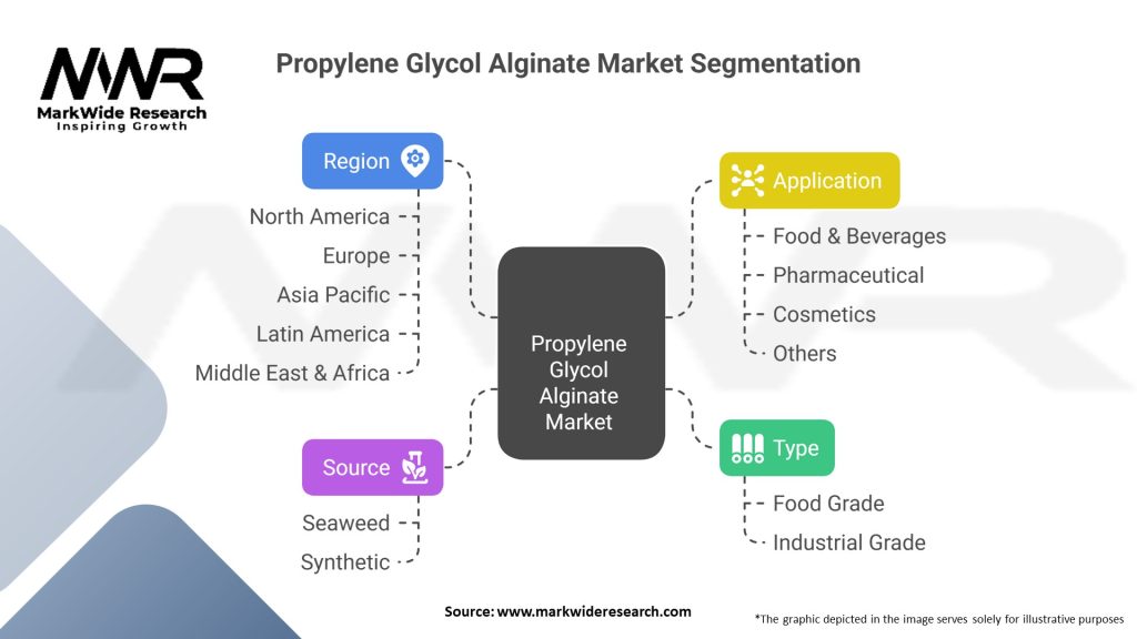 Propylene Glycol Alginate Market 