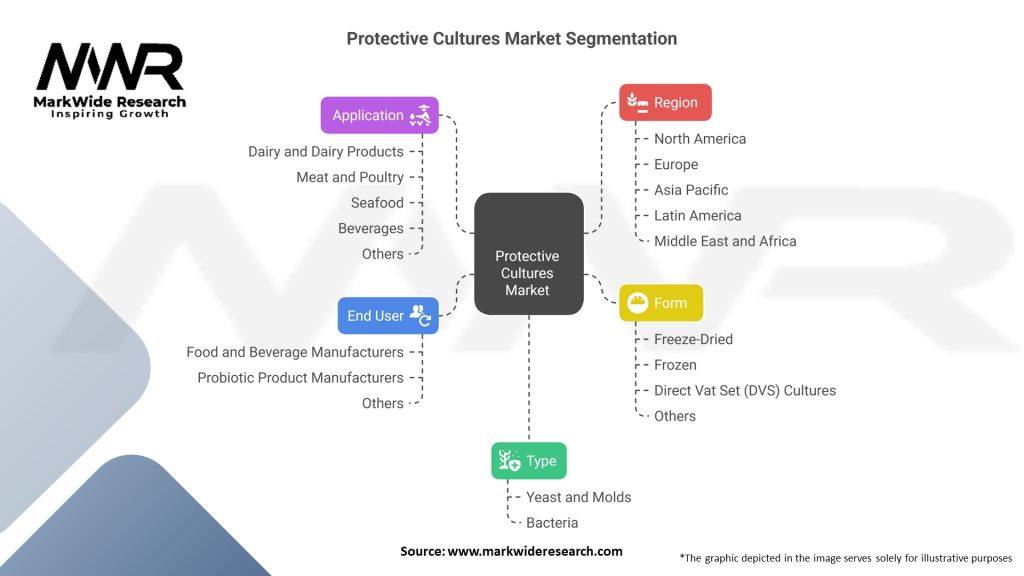 Protective Cultures Market